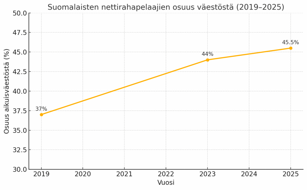 nettipelaamisen osuus aikuisista 2019-2025